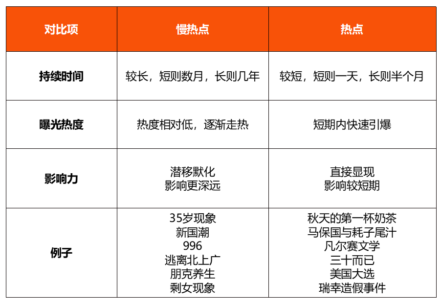 品牌借勢，別忽視了那些“慢熱點”