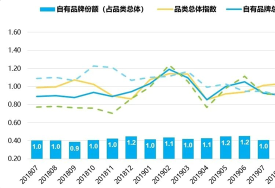 尼爾森《自有品牌市場洞察報告》：中國零售市場的獨特優勢