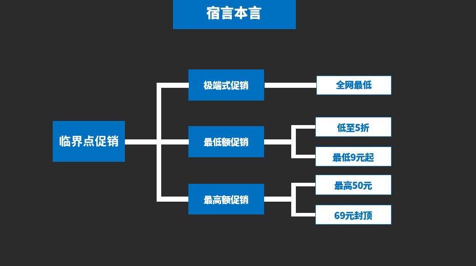 鳥哥筆記,營銷推廣,宿言本言,推廣,策略,營銷