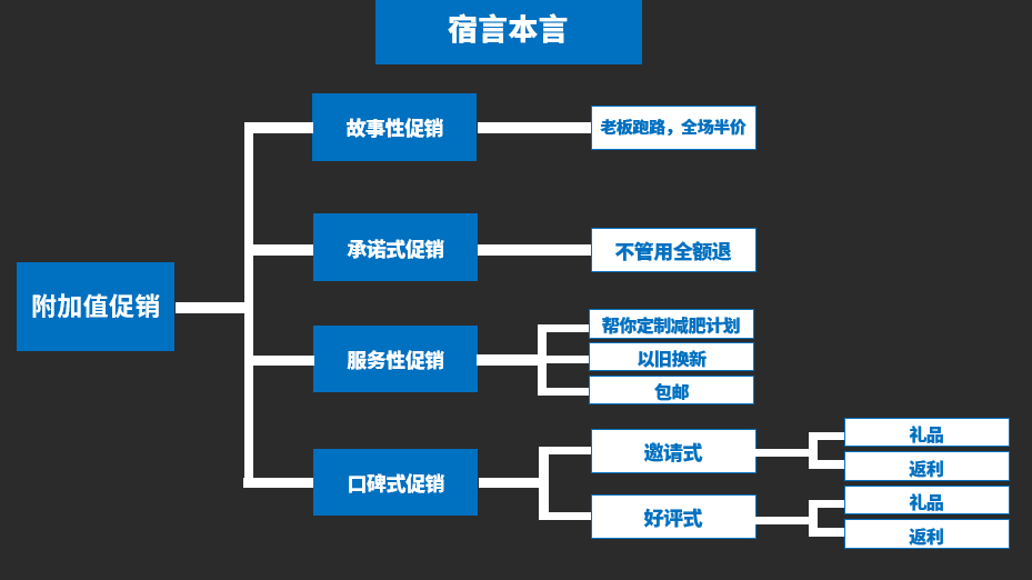 鳥哥筆記,營銷推廣,宿言本言,推廣,策略,營銷