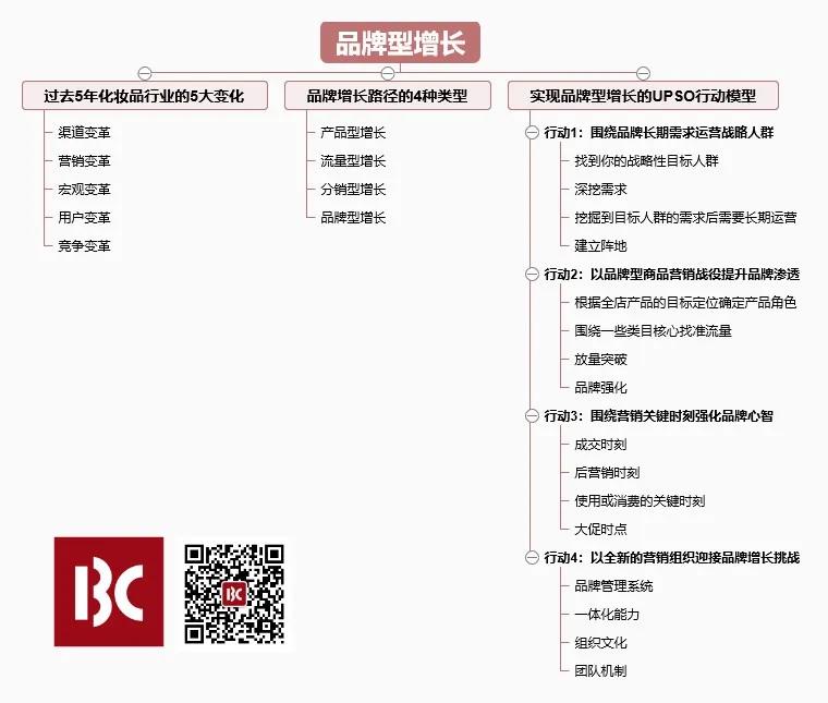 品牌型增長UPSO模型