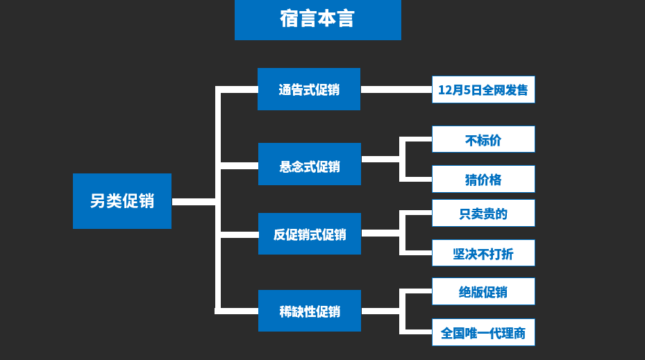 鳥哥筆記,營銷推廣,宿言本言,推廣,策略,營銷
