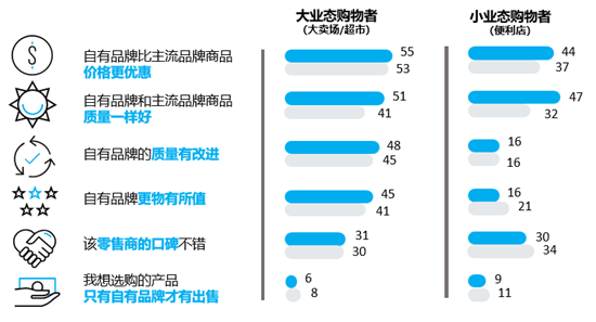 尼爾森《自有品牌市場洞察報告》：中國零售市場的獨特優勢