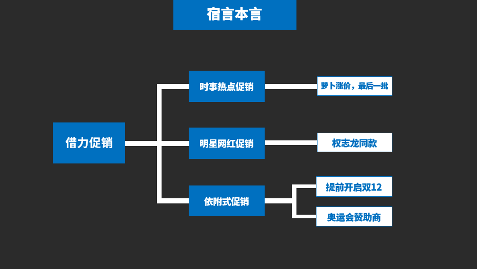 鳥哥筆記,營銷推廣,宿言本言,推廣,策略,營銷