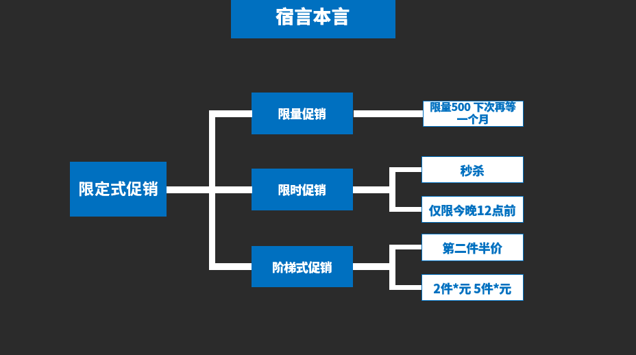 鳥哥筆記,營銷推廣,宿言本言,推廣,策略,營銷