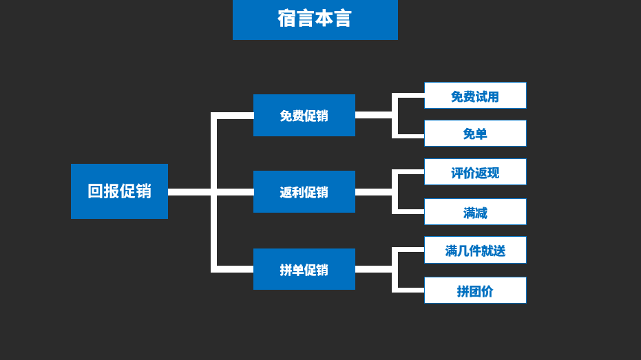 鳥哥筆記,營銷推廣,宿言本言,推廣,策略,營銷