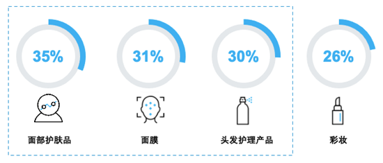 雙十一化妝品成分功效成消費者關注焦點，高顏值包裝獲得ROI是常規宣傳的50倍