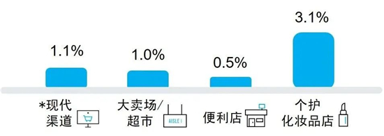 尼爾森《自有品牌市場洞察報告》：中國零售市場的獨特優勢