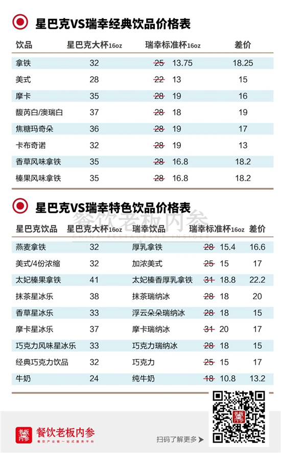 咖啡大戰又開打，瑞幸雖被“圍剿”，10元價格  “剛需時代”正式啟幕