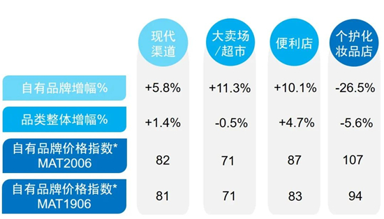 尼爾森《自有品牌市場洞察報告》：中國零售市場的獨特優勢