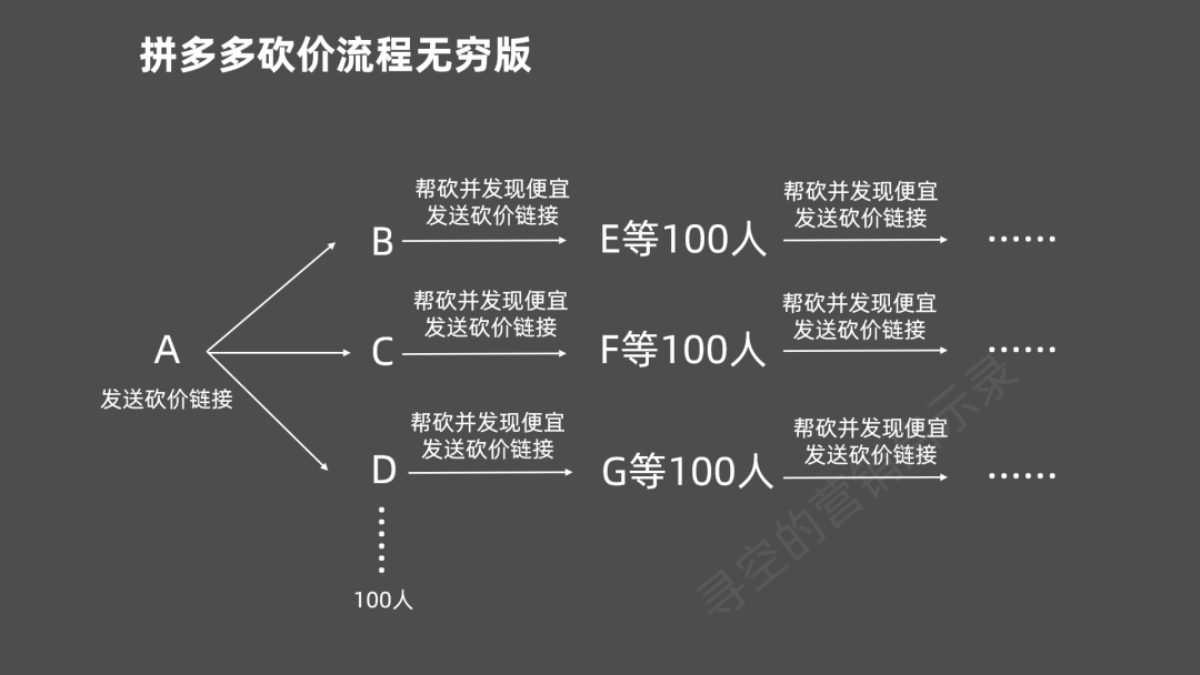 拼多多營銷戰略：砍價免費拿的套路有多深？背后深層邏輯是什么？如何通過砍價玩法實現用戶增長？