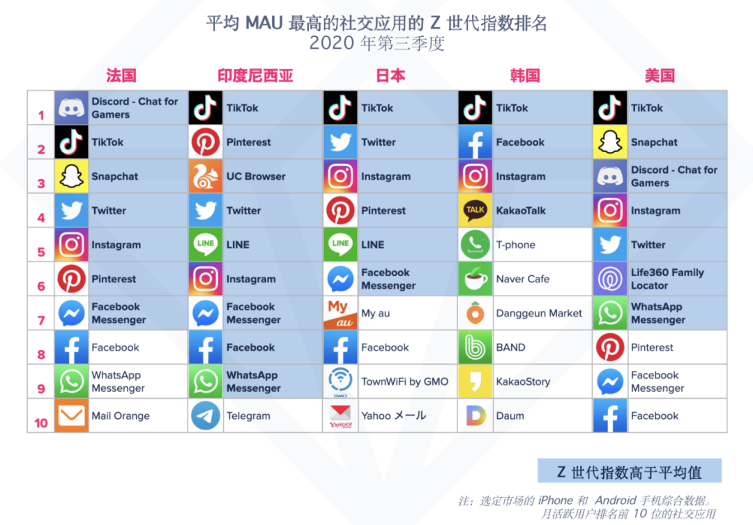 AppAnnie大中華區負責人戴彬 ：抓住成長期中的Z世代
