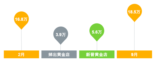 尼爾森市場監測：線下渠道洗牌進行時, 大數據告訴你如何高效鋪貨