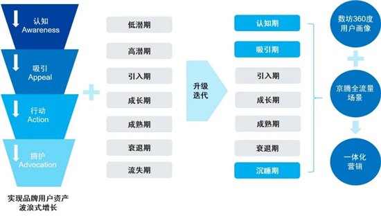 尼爾森+京東《用戶生命周期運營白皮書2.0》，重塑快消零售全渠道策略