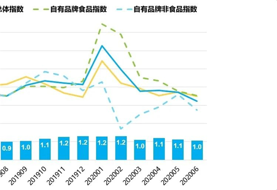 尼爾森《自有品牌市場洞察報告》：中國零售市場的獨特優勢