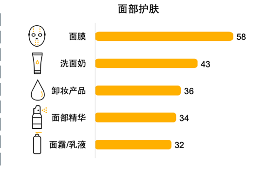 雙十一化妝品成分功效成消費者關注焦點，高顏值包裝獲得ROI是常規宣傳的50倍