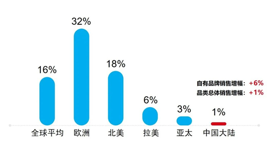 尼爾森《自有品牌市場洞察報告》：中國零售市場的獨特優勢