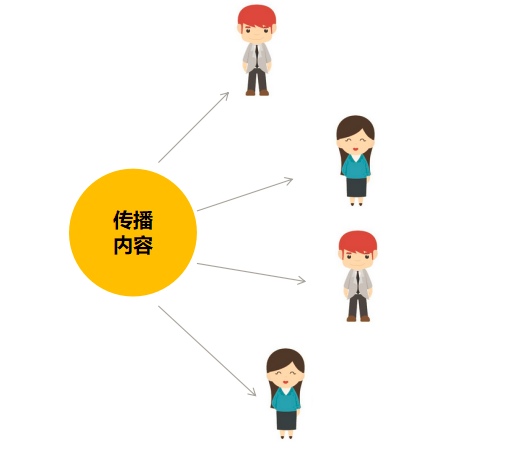 2020年那些刷屏的互聯網傳播，都屬這五種模式