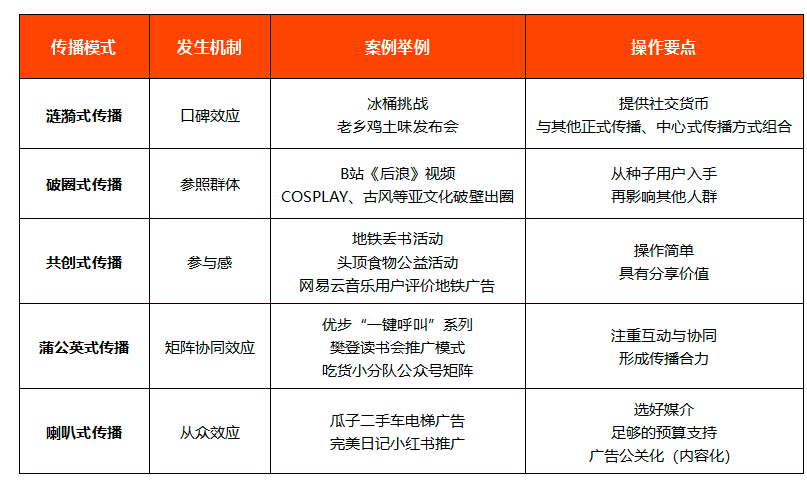 2020年那些刷屏的互聯網傳播，都屬這五種模式
