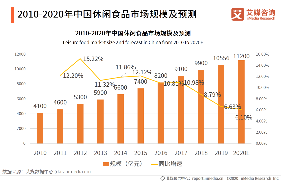艾媒研究院《2020-2021年中國快銷食品行業發展現狀及消費者行為洞察報告》