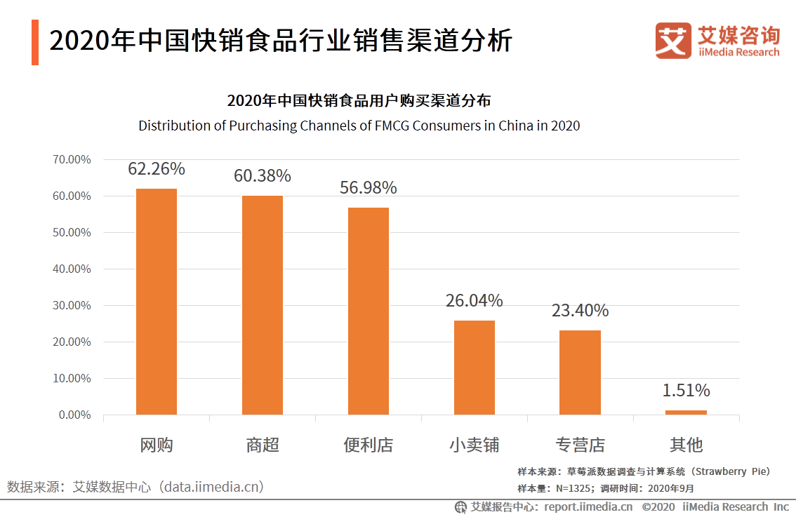 艾媒研究院《2020-2021年中國快銷食品行業發展現狀及消費者行為洞察報告》