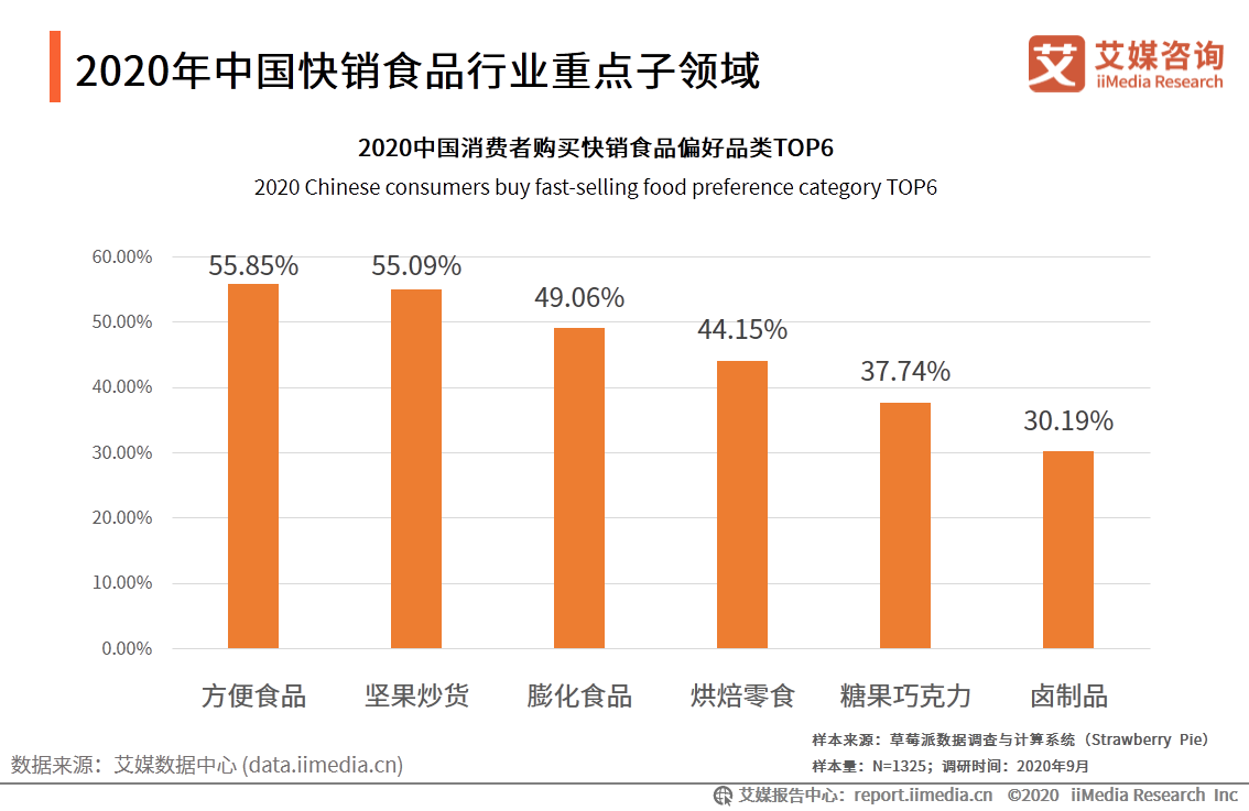 艾媒研究院《2020-2021年中國快銷食品行業發展現狀及消費者行為洞察報告》