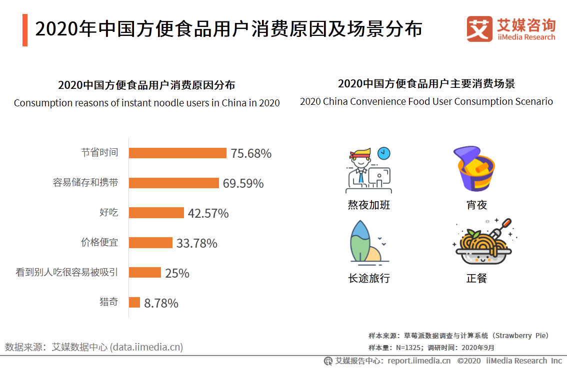 艾媒研究院《2020-2021年中國快銷食品行業發展現狀及消費者行為洞察報告》