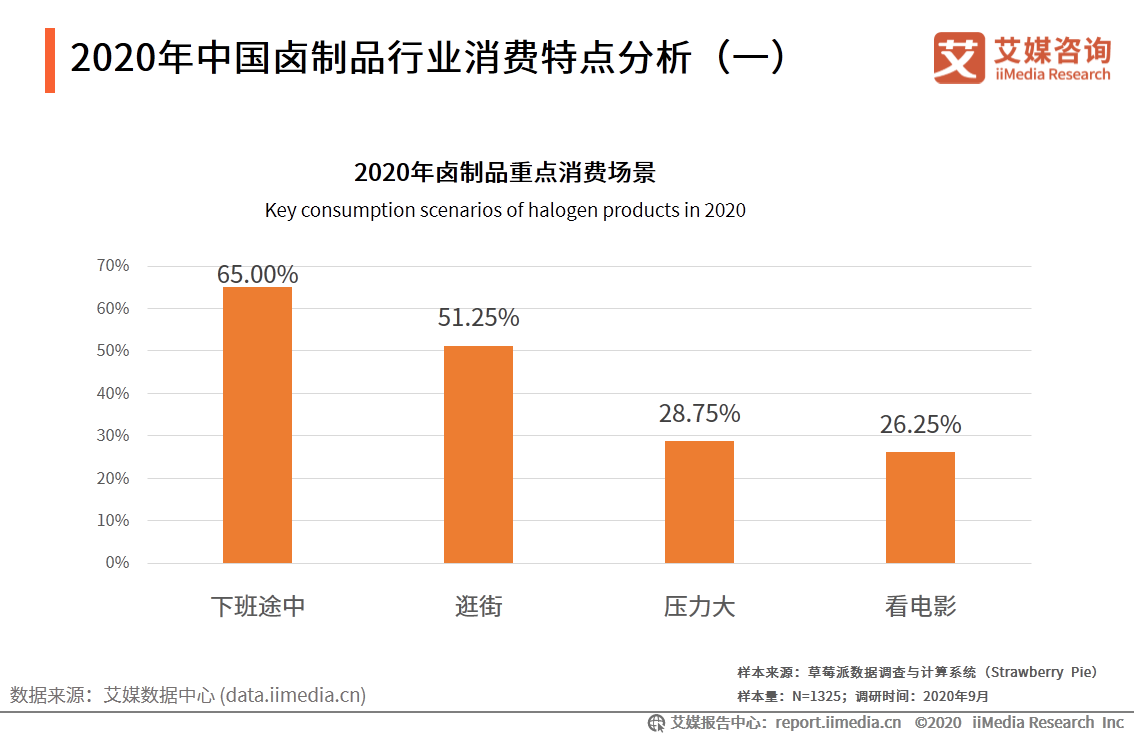 艾媒研究院《2020-2021年中國快銷食品行業發展現狀及消費者行為洞察報告》