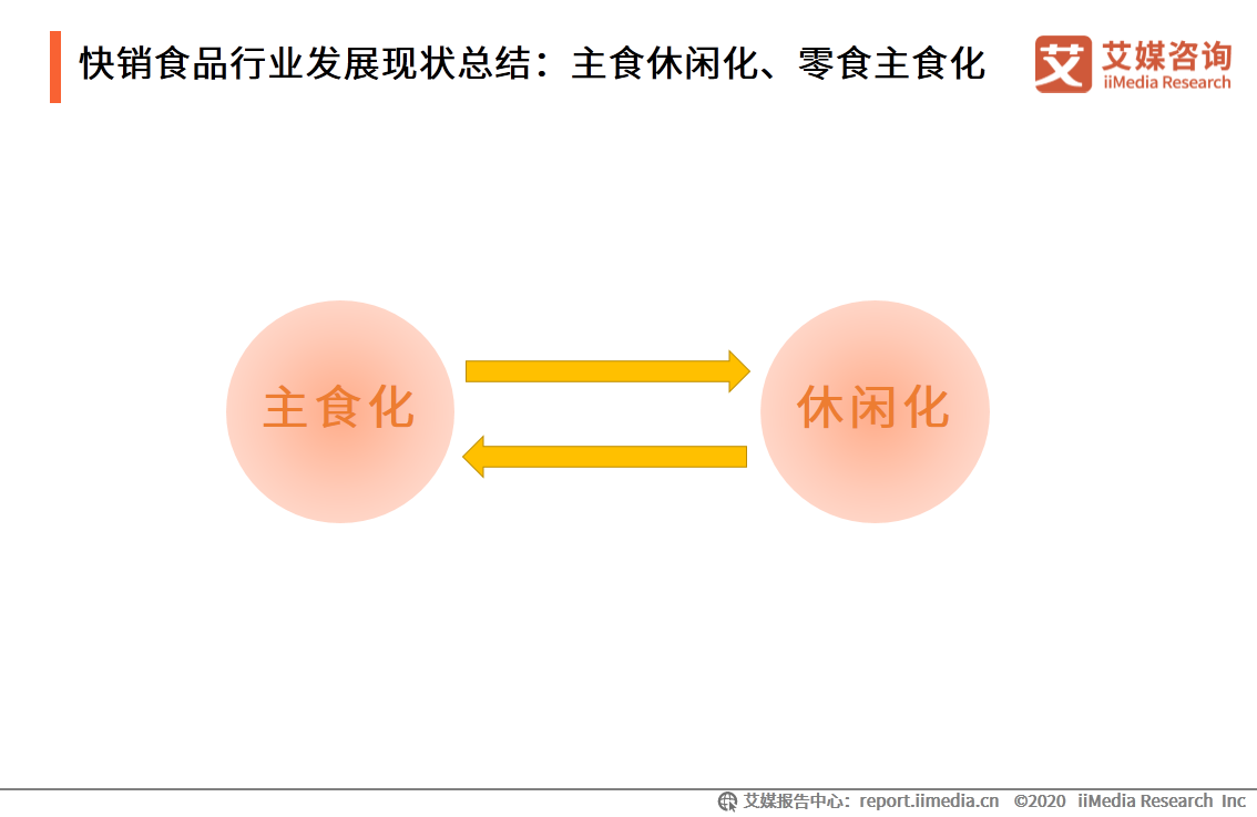 艾媒研究院《2020-2021年中國快銷食品行業發展現狀及消費者行為洞察報告》