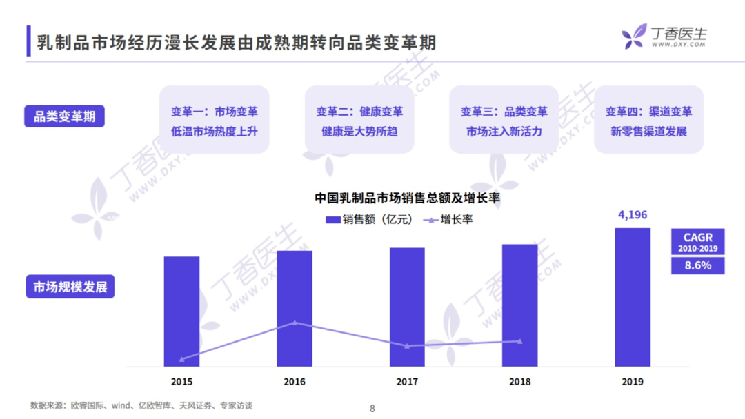 香醫生數據研究院《乳制品行業洞察報告》：營銷方向提出創新型的建議