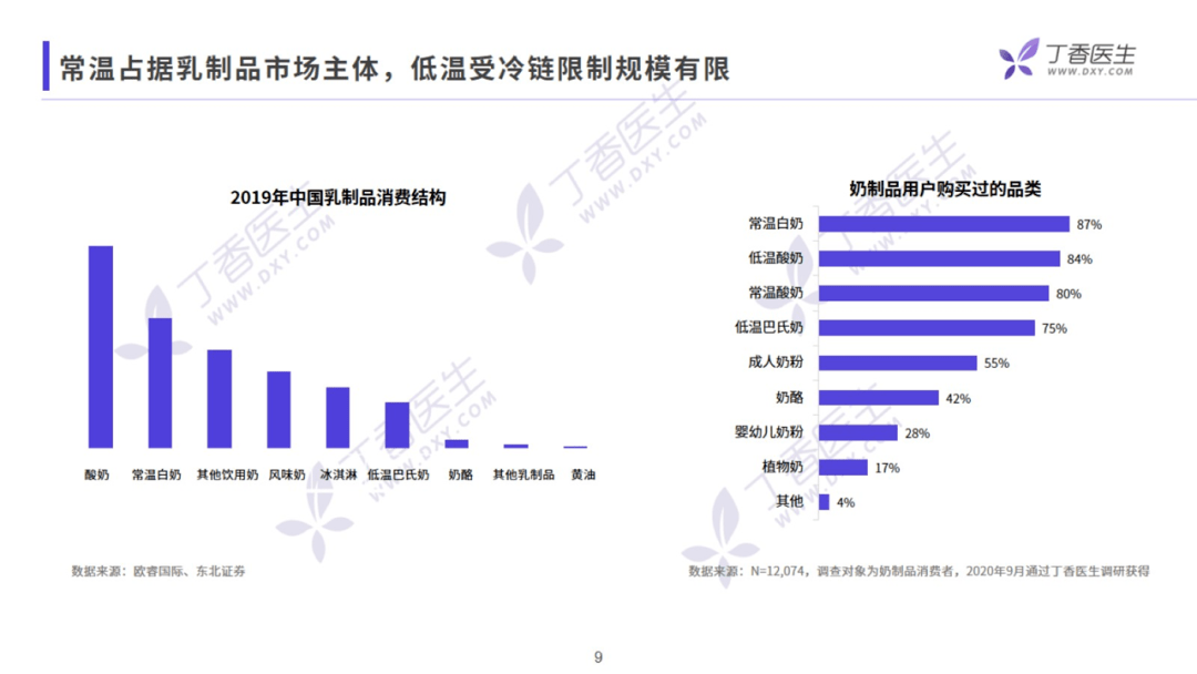 香醫生數據研究院《乳制品行業洞察報告》：營銷方向提出創新型的建議