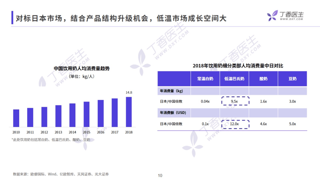 香醫生數據研究院《乳制品行業洞察報告》：營銷方向提出創新型的建議