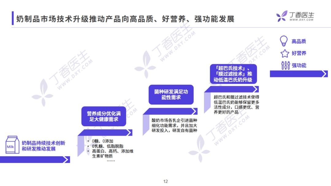 香醫生數據研究院《乳制品行業洞察報告》：營銷方向提出創新型的建議