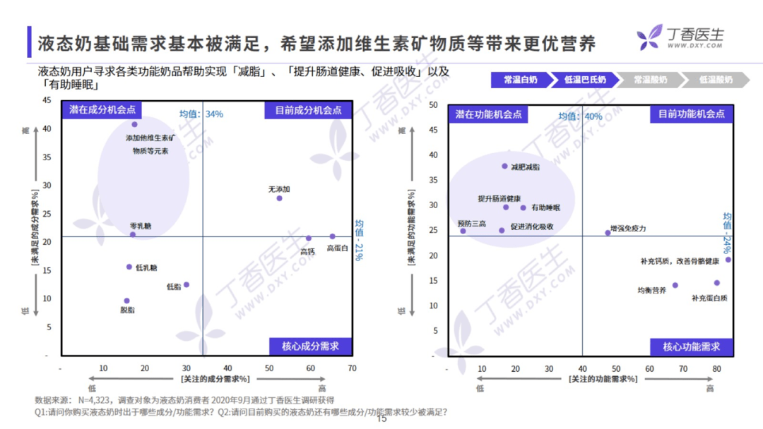 香醫生數據研究院《乳制品行業洞察報告》：營銷方向提出創新型的建議