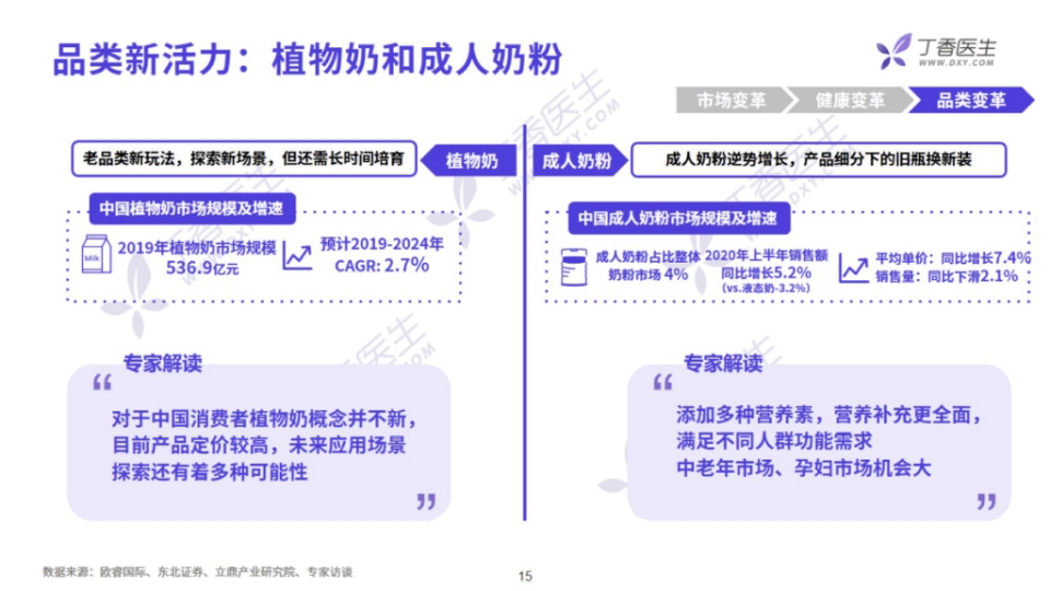香醫生數據研究院《乳制品行業洞察報告》：營銷方向提出創新型的建議