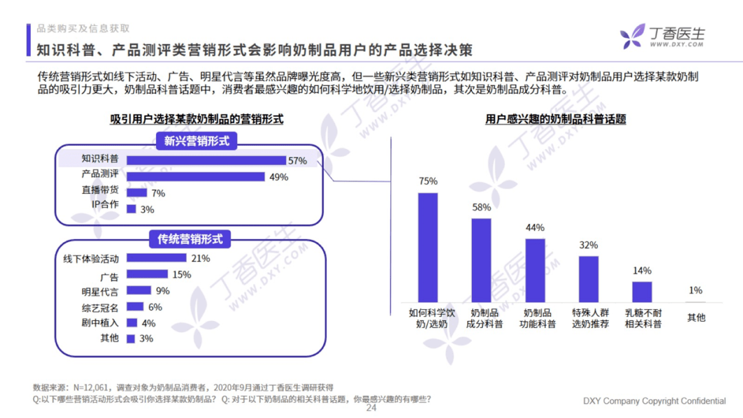香醫生數據研究院《乳制品行業洞察報告》：營銷方向提出創新型的建議