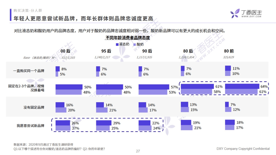 香醫生數據研究院《乳制品行業洞察報告》：營銷方向提出創新型的建議
