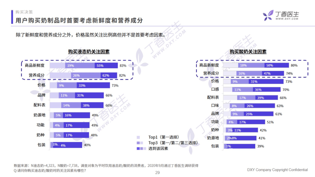 香醫生數據研究院《乳制品行業洞察報告》：營銷方向提出創新型的建議