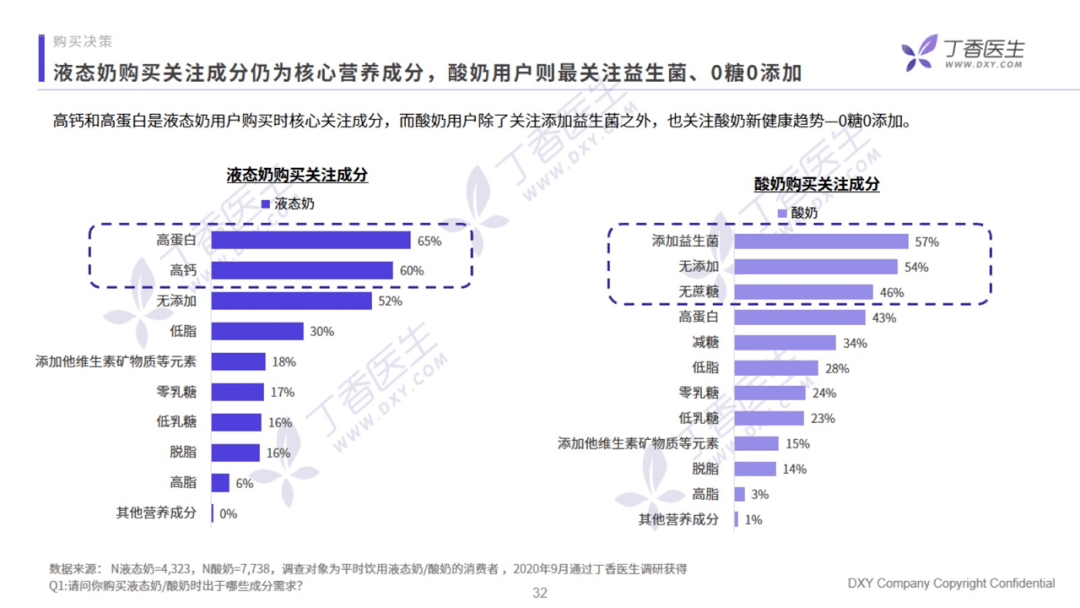 香醫生數據研究院《乳制品行業洞察報告》：營銷方向提出創新型的建議