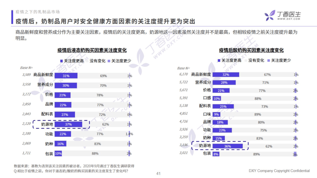 香醫生數據研究院《乳制品行業洞察報告》：營銷方向提出創新型的建議