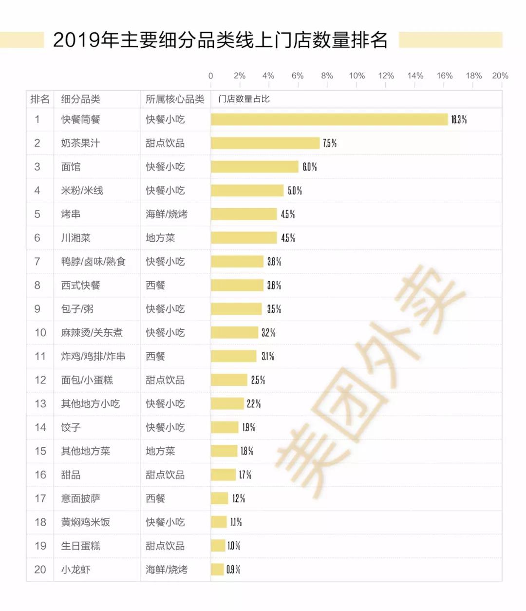 《2020外賣行業報告》解讀：品類變化背后折射出消費者需求的迭代