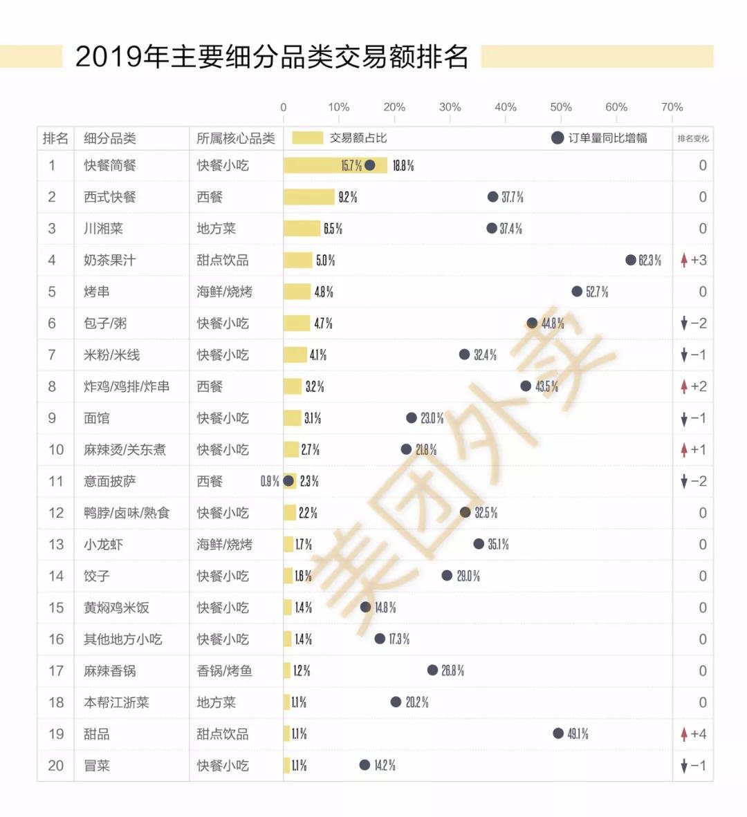 《2020外賣行業報告》解讀：品類變化背后折射出消費者需求的迭代