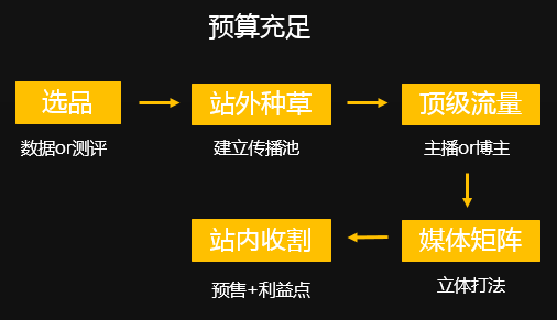 新品牌如何進行冷啟動？名稱、包裝、選品、定位、賣點、淘外種草+站內收割