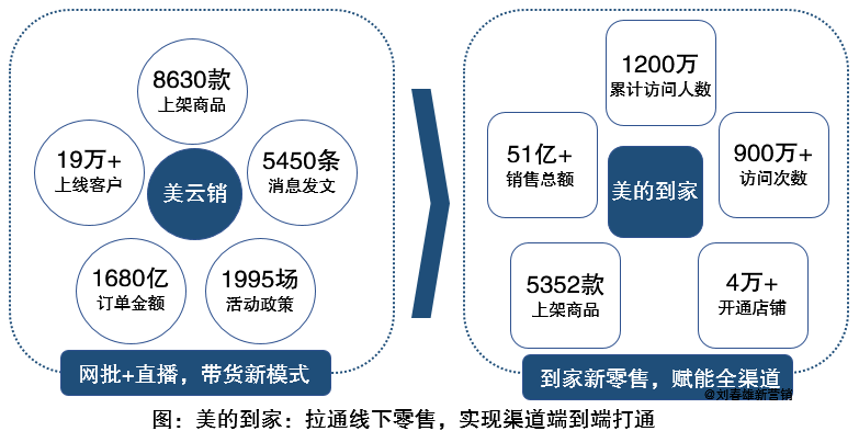 營銷數字化標桿（一）：美的集團以數字化重構渠道運營體系