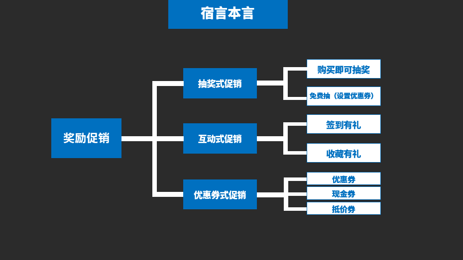 12個促銷絕招兒，給你的滯銷品來一針“強心劑”！