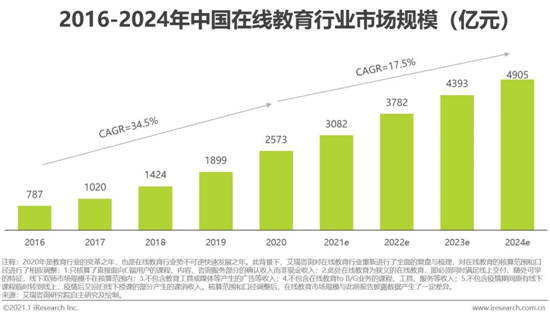 2020年中國在線教育行業發展白皮書
