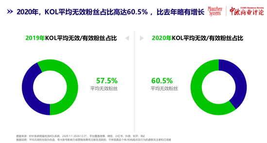 KOL的粉絲數，6成是刷的？！