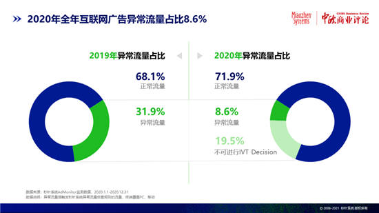 秒針系統：互聯網廣告流量虛假，異常流量占比率8.6%！