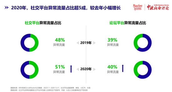 KOL的粉絲數，6成是刷的？！