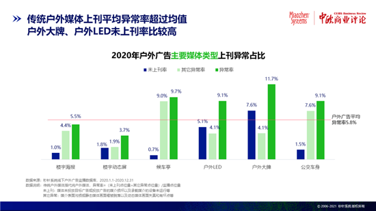 秒針系統：互聯網廣告流量虛假，異常流量占比率8.6%！